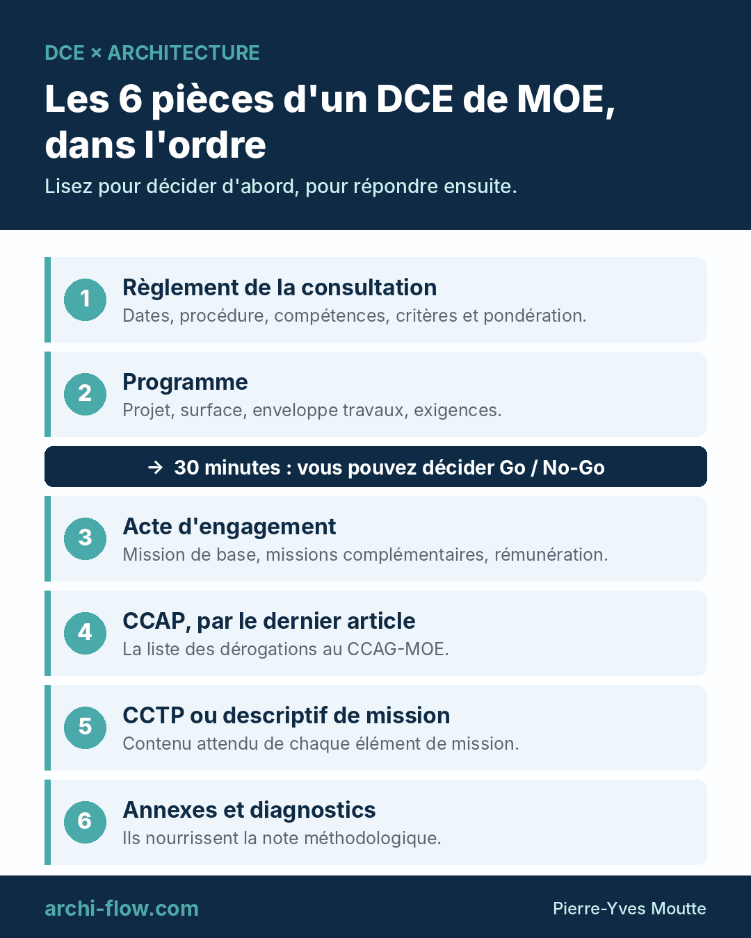 Les 6 pièces d'un DCE de maîtrise d'œuvre dans l'ordre de lecture : RC, programme, acte d'engagement, CCAP, CCTP, annexes